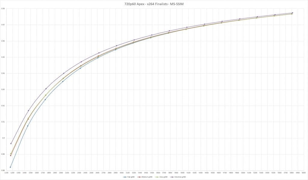 MS-SSIM scores - best variant of each preset