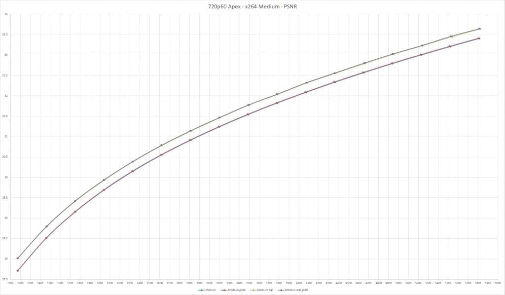 MS-SSIM scores - Medium preset variations for x264