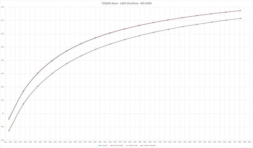 MS-SSIM scores - VerySlow preset variations