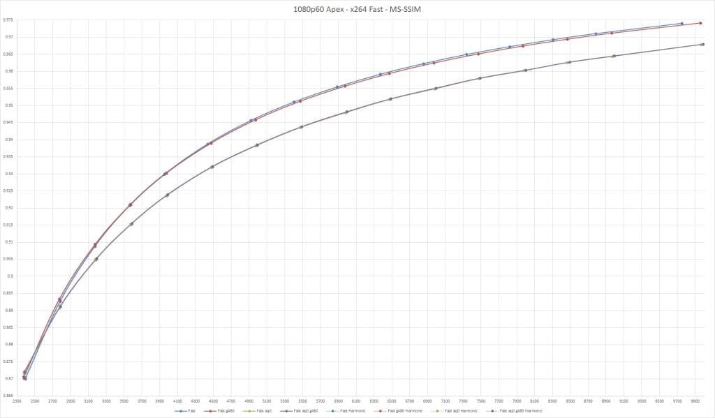 MS-SSIM scores - Fast preset variations for x264 on 1080p60 Apex Legends