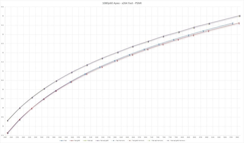 PSNR scores - Fast preset variations for x264 on 1080p60 Apex Legends