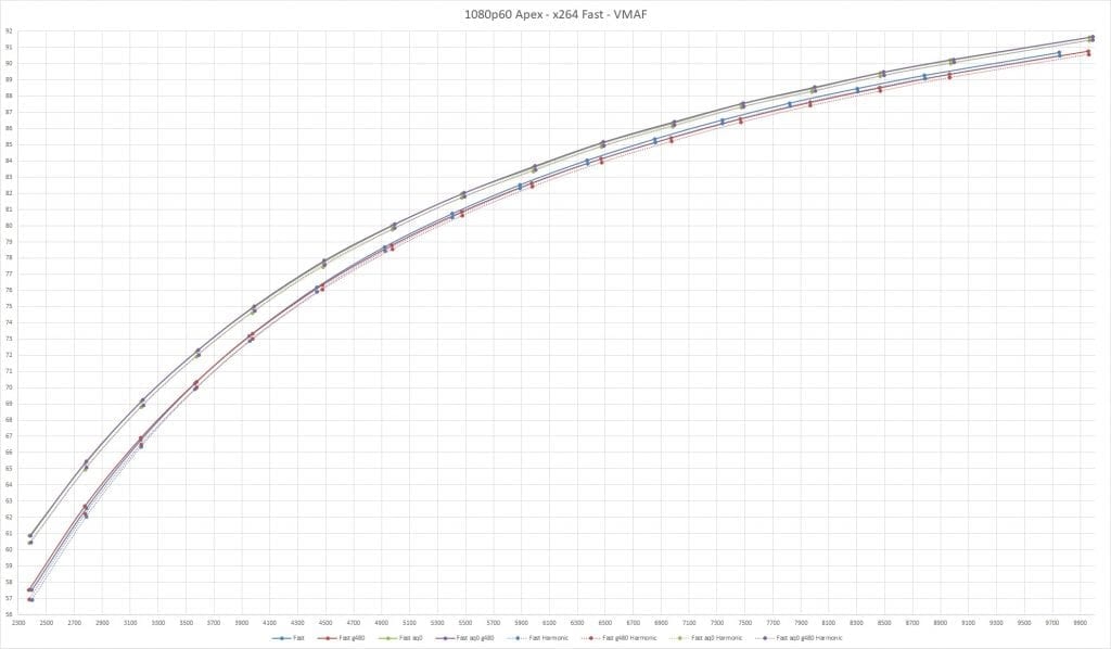 VMAF scores - Fast preset variations for x264 on 1080p60 Apex Legends