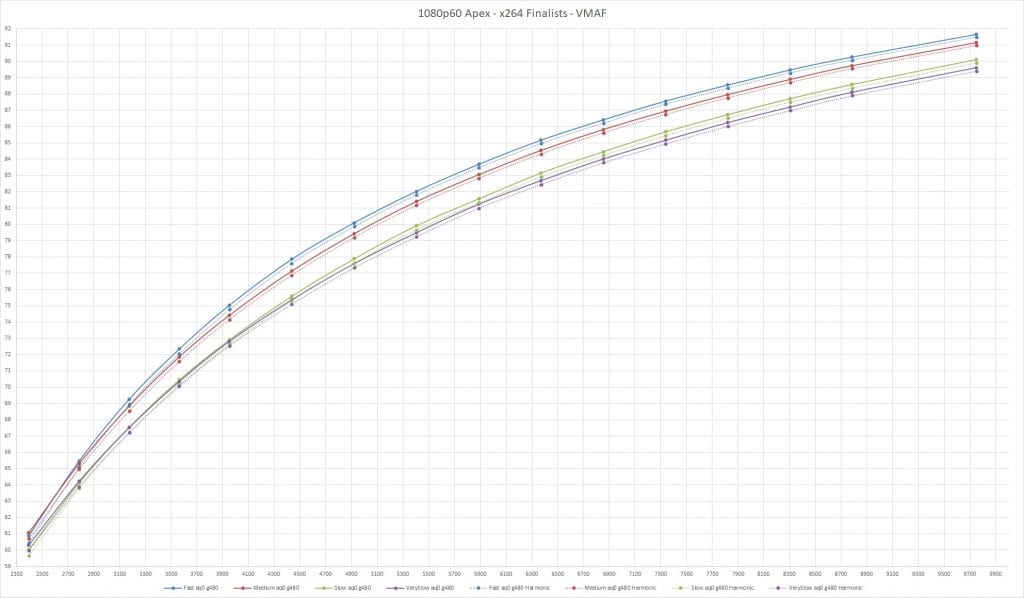 VMAF scores - best variant of each x264 preset on 1080p60 Apex Legends