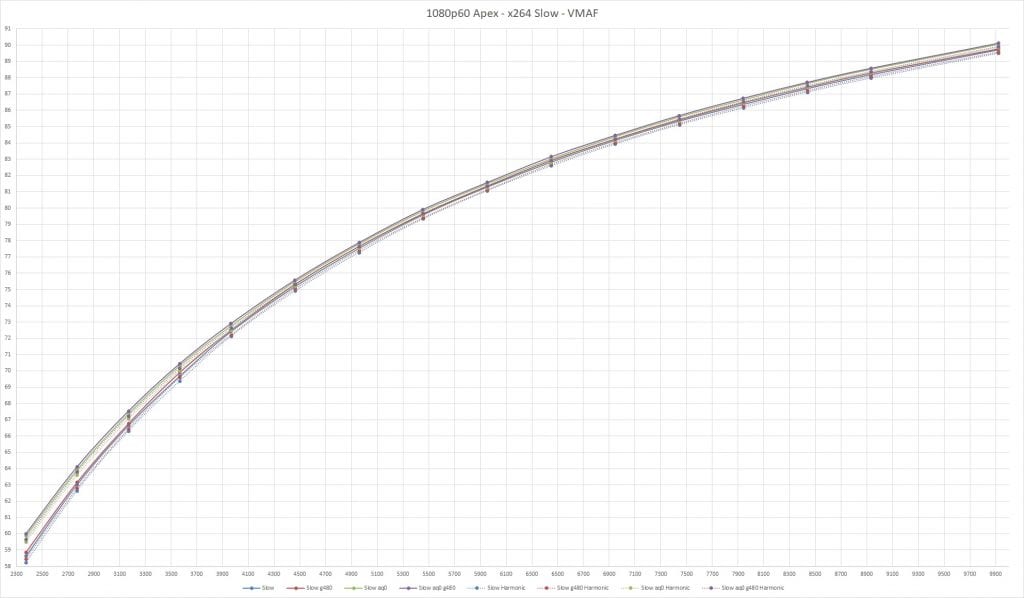 VMAF scores - Slow preset variations for x264 on 1080p60 Apex Legends