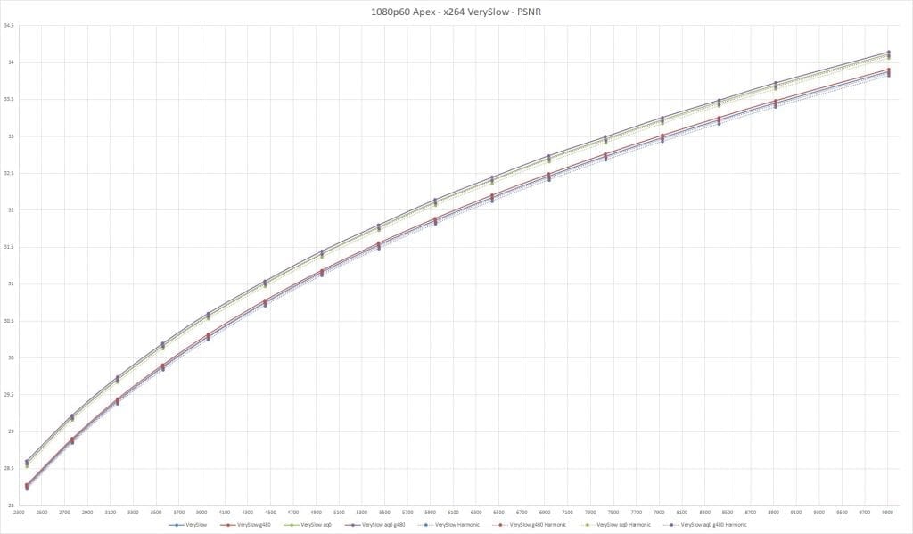 PSNR scores - VerySlow preset variations for x264 on 1080p60 Apex Legends